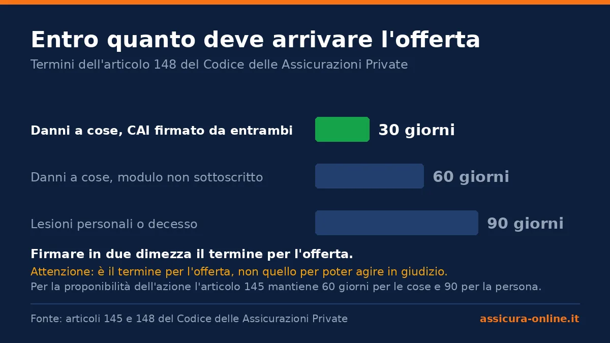 Grafico a barre dei termini dell'articolo 148: 30 giorni per soli danni a cose con CAI firmato da entrambi, 60 giorni se il modulo non è sottoscritto da entrambi, 90 giorni in caso di lesioni personali o decesso.
