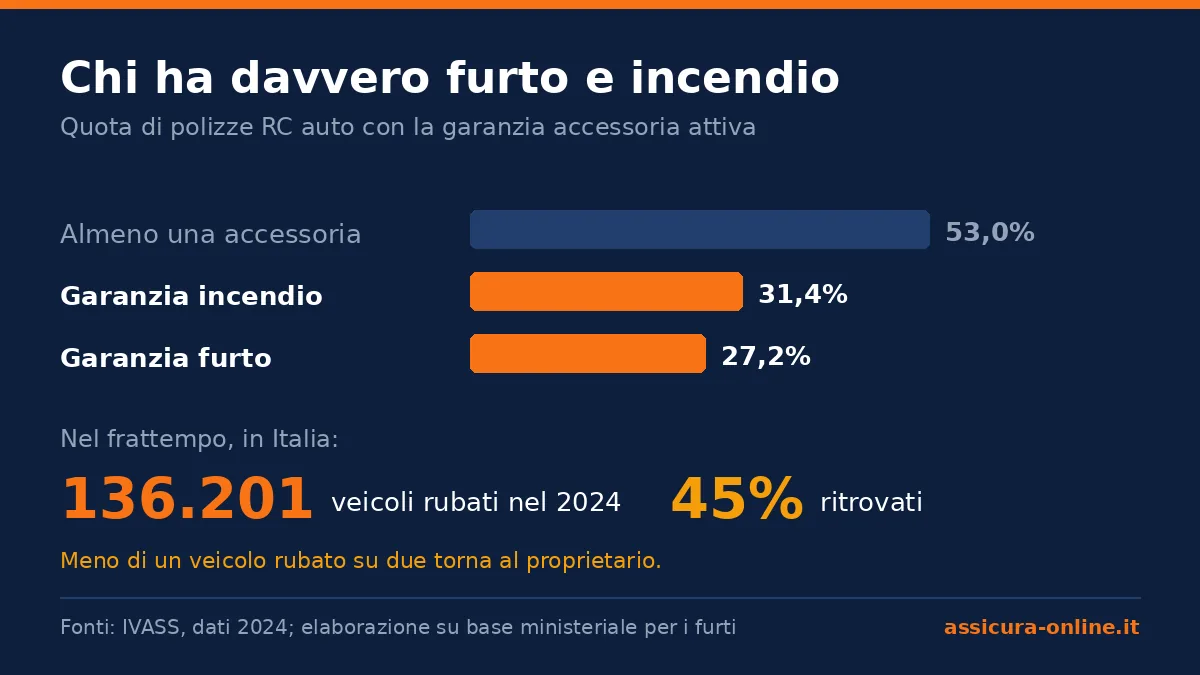 Grafico a barre della diffusione delle garanzie accessorie sulle polizze RC auto nel 2024: almeno una accessoria 53,0%, garanzia incendio 31,4%, garanzia furto 27,2%. Nello stesso anno in Italia sono stati rubati 136.201 veicoli, con il 45% ritrovato.