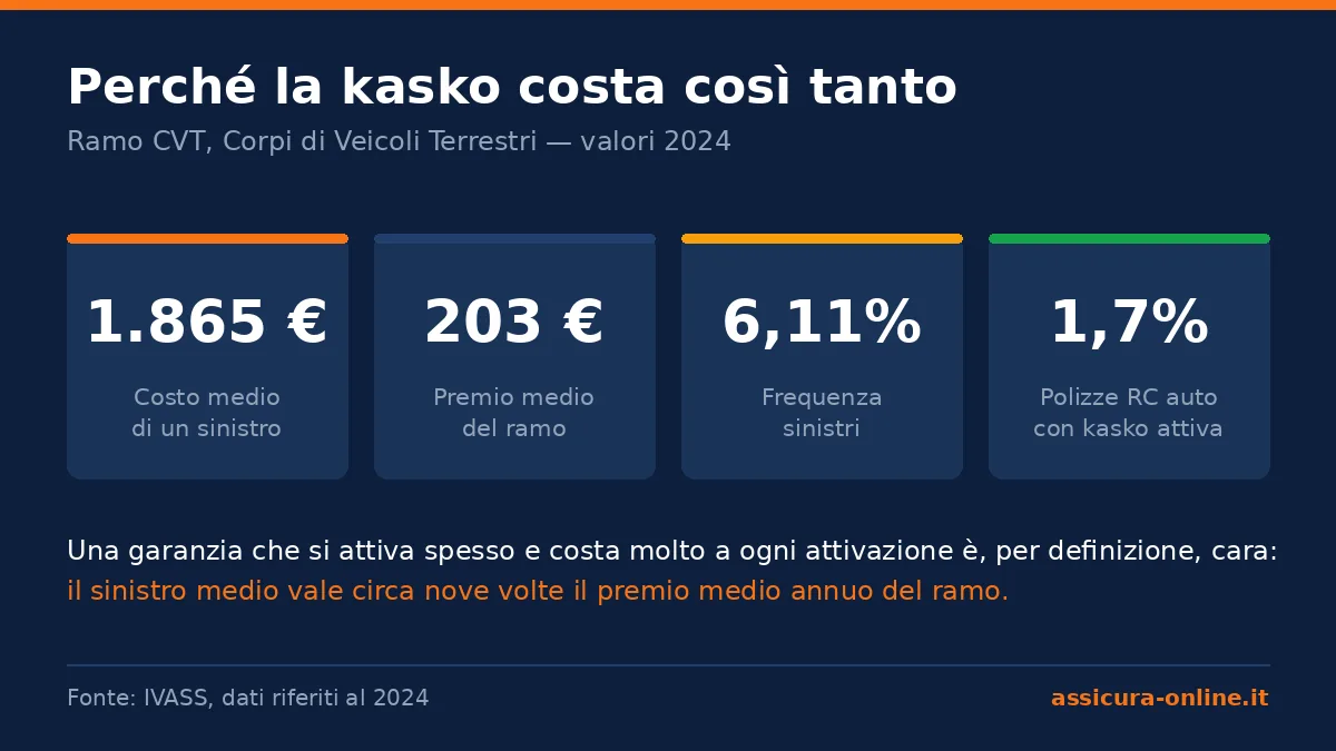 Quattro riquadri con i valori del ramo CVT nel 2024: costo medio del sinistro 1.865 euro, premio medio del ramo 203 euro, frequenza sinistri 6,11%, polizze RC auto con kasko attiva 1,7%.