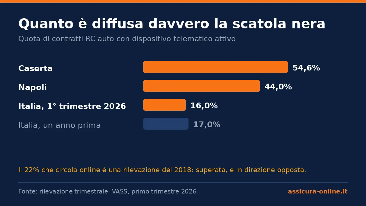 Grafico a barre della diffusione della scatola nera: Caserta 54,6%, Napoli 44,0%, Italia 16,0% nel primo trimestre 2026 contro il 17,0% dell'anno precedente.